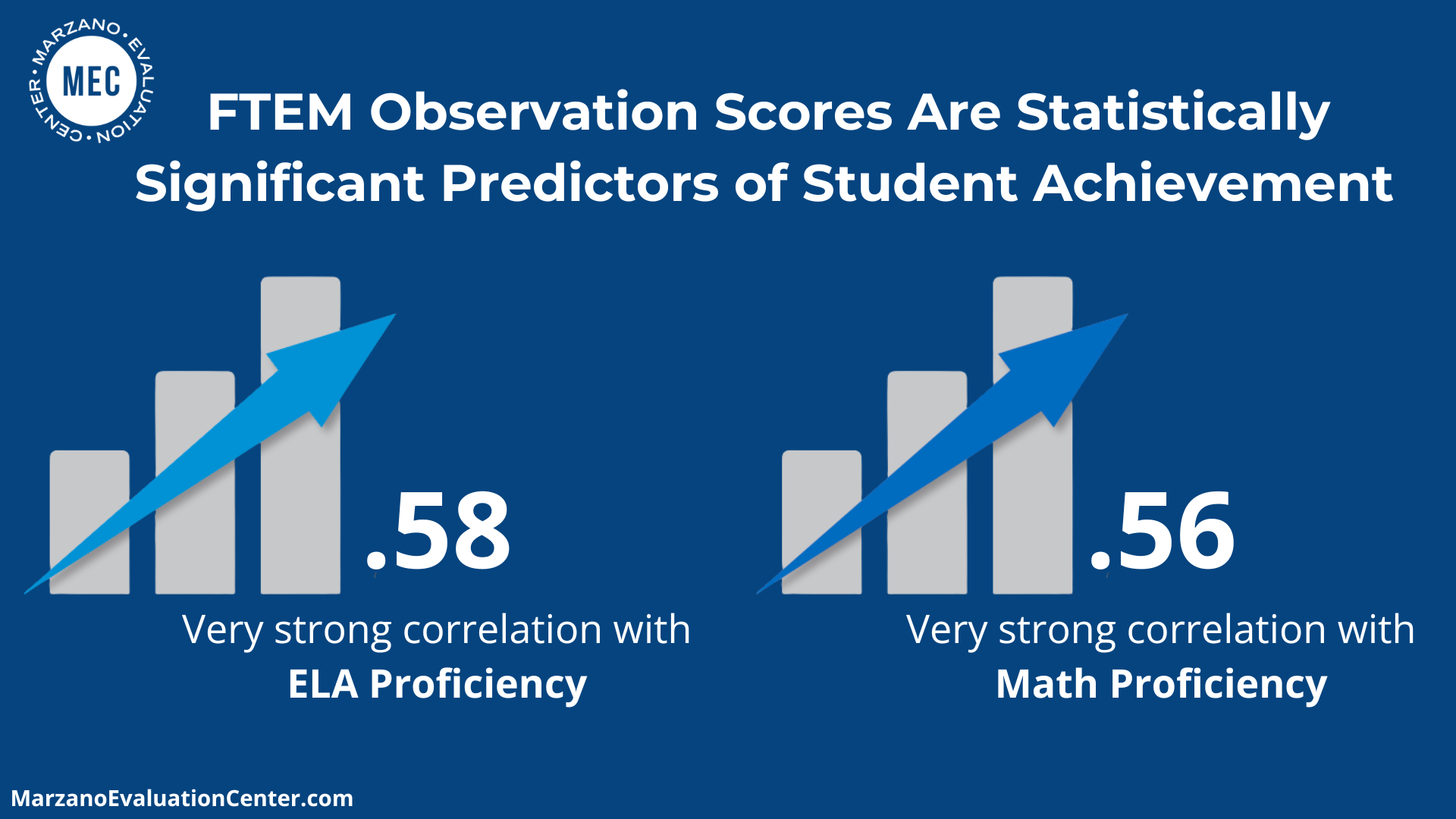 A graphic showing the research behind the Focused Teacher Evaluation Model. The title is “FTEM Observation scores are statistically significant predictors of student achievement.” There is an arrow going up that has the caption .58 very strong correlation with ELA proficiency and another arrow going up with the caption .56 very strong correlation with math proficiency.