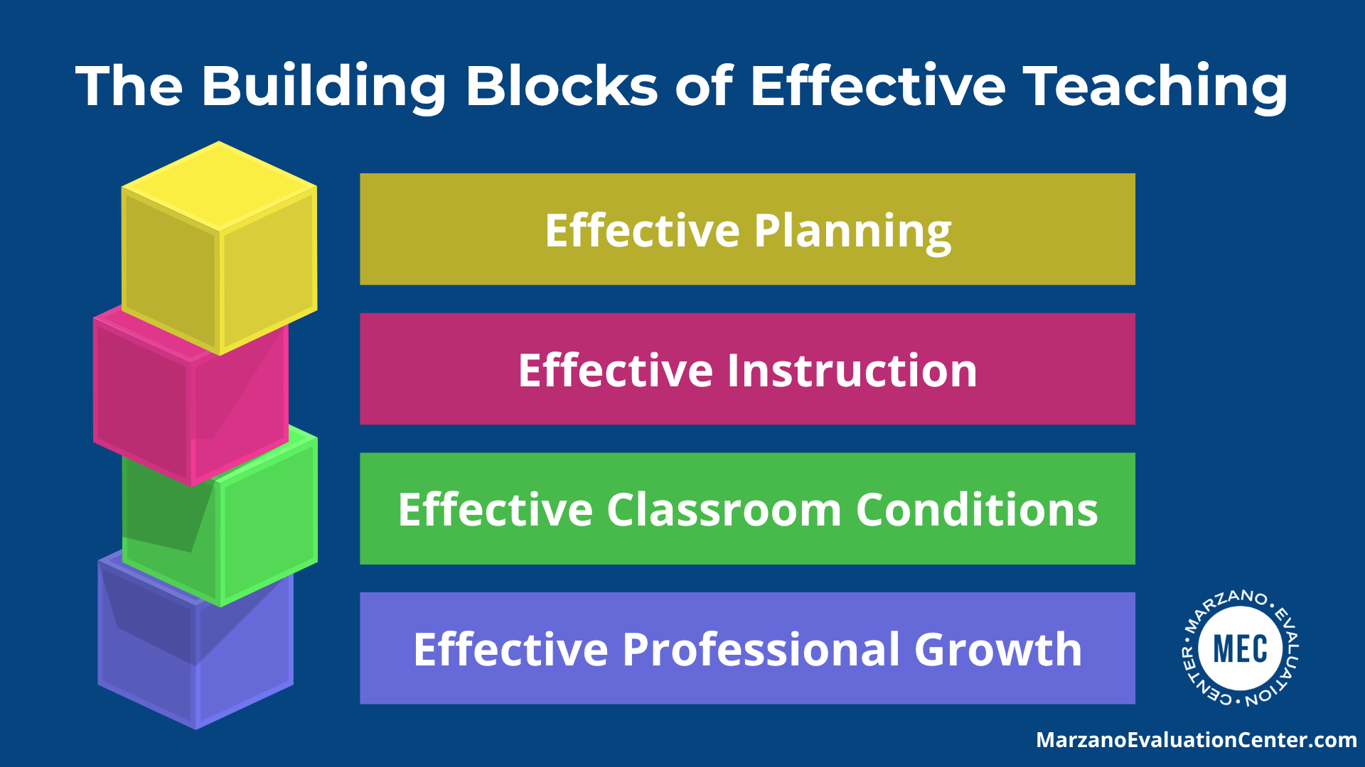 An image with four building blocks of effective teaching: 1. Effective Planning, 2. Effective Instruction, 3. Effective Classroom Conditions, 4. Effective Professional Growth. These are aligned to the four domains of the Focused Teacher Evaluation Model by Marzano Evaluation Center.