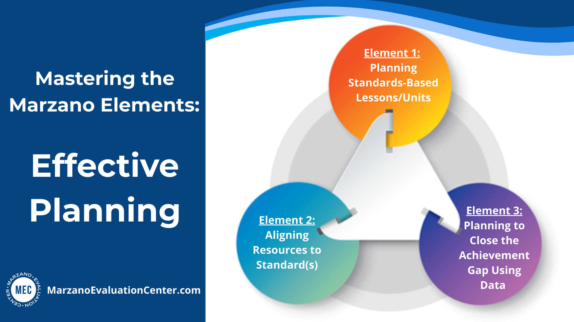 A graphic showing the three elements in the effective planning domain of the Focused Teacher Evaluation Model. Element 1: Planning standards-based lessons/units. Element 2: Aligning resources to standards. Element 3: planning to close the achievement gap using data.