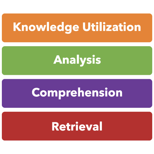 Marzano’s taxonomy of educational objectives. Four bars represent the four levels of the taxonomy. The bottom is retrieval, then comprehension, then analysis, and finally knowledge utilization at the top.