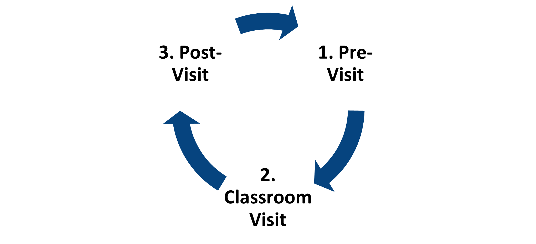 Three arrows arranged in a circle represent the instructional coaching cycle: 1. Pre-visit, . Classroom visit, and 3. Post-visit.
