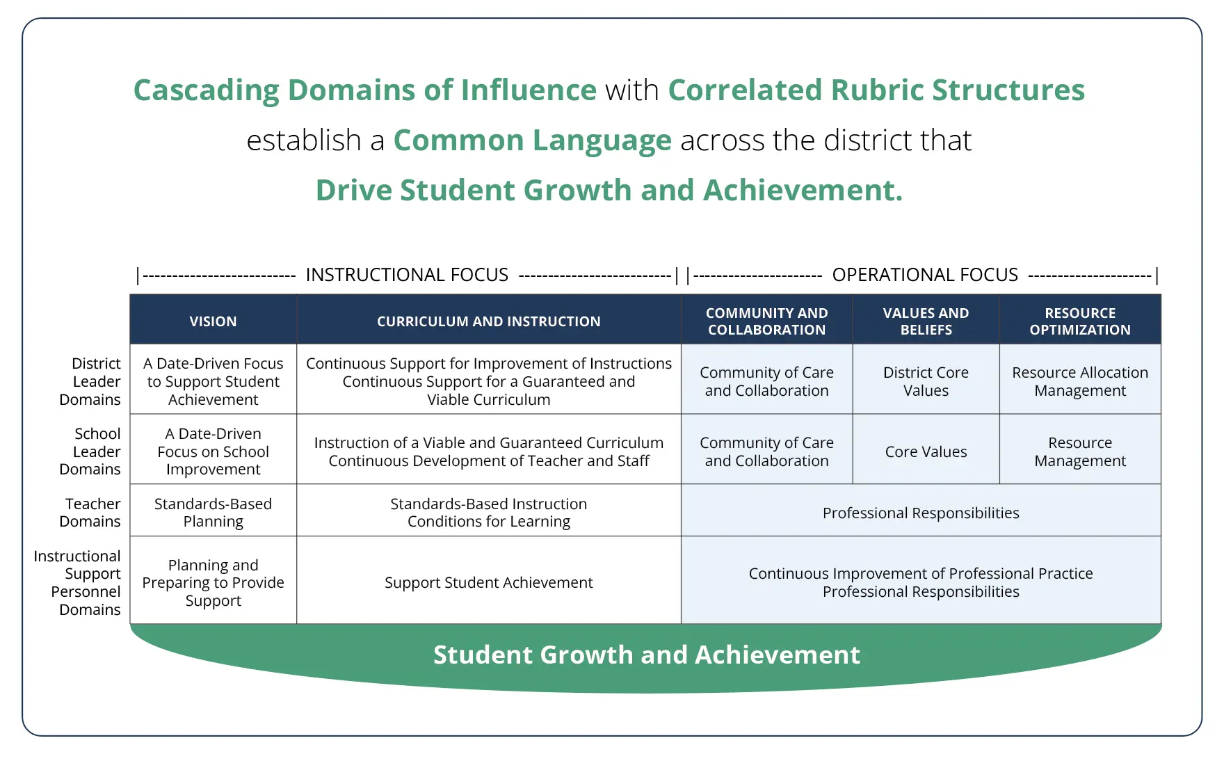 Diagram showing the Marzano cascading domains of influence: district leader, school leader, teacher, and instructional support personnel domains aligned across vision, curriculum and instruction, community and collaboration, values and beliefs, and resource optimization — all driving student growth and achievement.